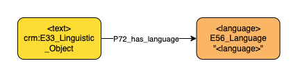 Application profile language