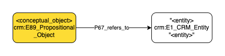 Application profile referring to other entities